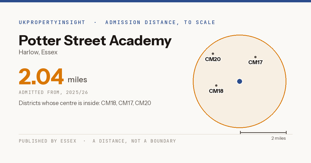 Potter Street Academy catchment area map: the 2.04 mile admission distance, 2025/26 and the postcode districts inside it
