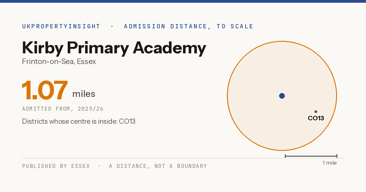 Kirby Primary Academy catchment area map: the 1.07 mile admission distance, 2025/26 and the postcode districts inside it