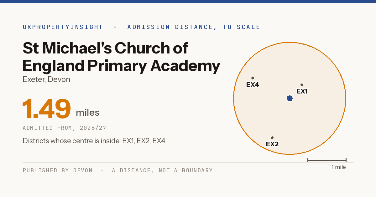 St Michael's Church of England Primary Academy catchment area map: the 1.49 mile admission distance, 2026/27 and the postcode districts inside it