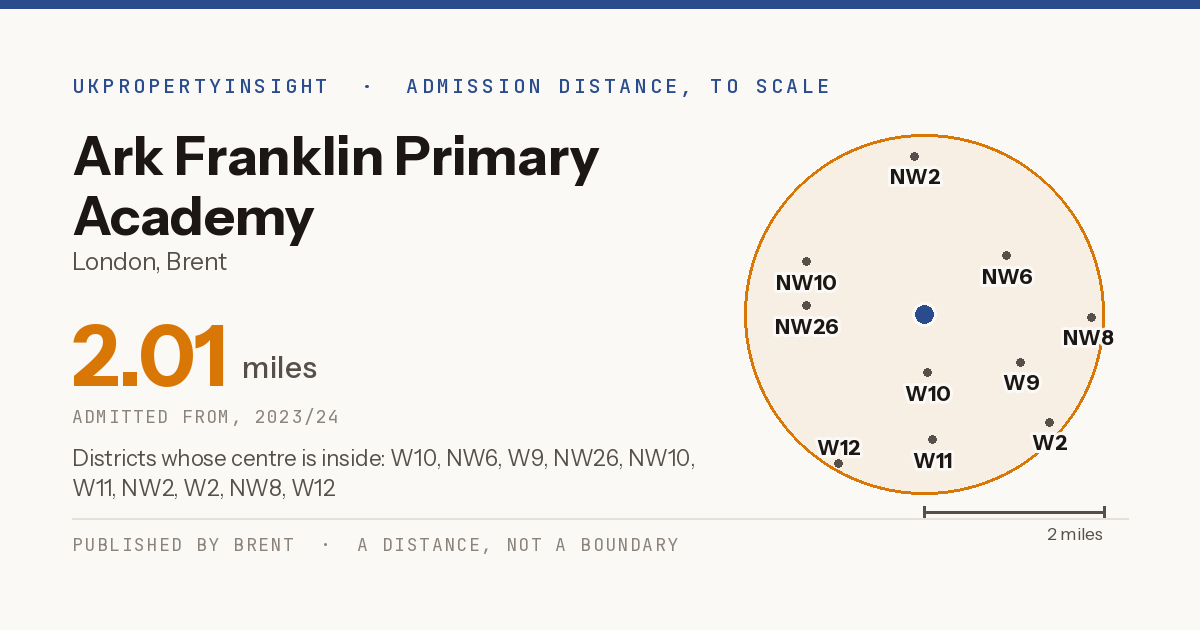 Ark Franklin Primary Academy catchment area map: the 2.01 mile admission distance, 2023/24 and the postcode districts inside it