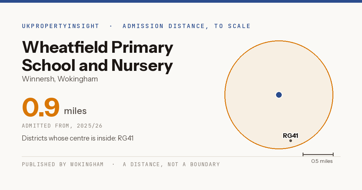 Wheatfield Primary School and Nursery catchment area map: the 0.9 mile admission distance, 2025/26 and the postcode districts inside it