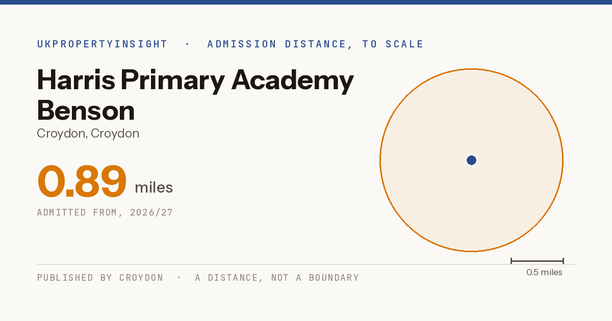 Harris Primary Academy Benson catchment area map: the 0.89 mile admission distance, 2026/27