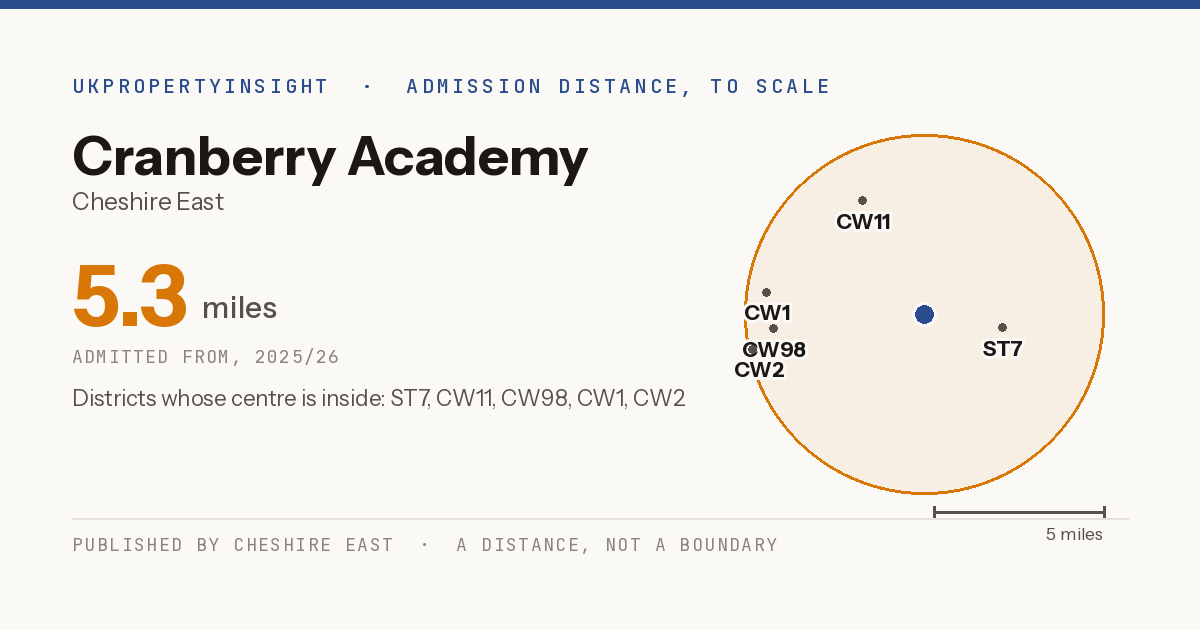 Cranberry Academy catchment area map: the 5.3 mile admission distance, 2025/26 and the postcode districts inside it