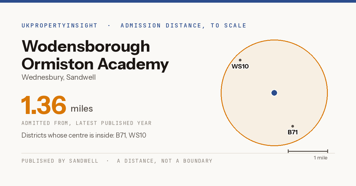 Wodensborough Ormiston Academy catchment area map: the 1.36 mile admission distance and the postcode districts inside it