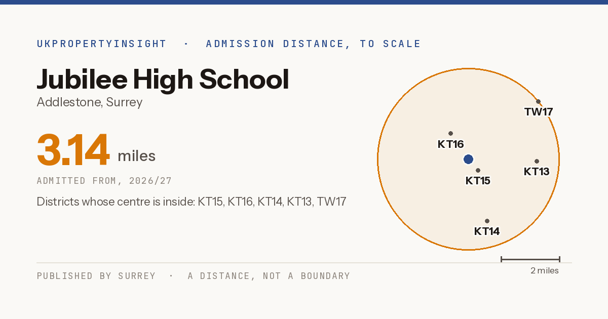 Jubilee High School catchment area map: the 3.14 mile admission distance, 2026/27 and the postcode districts inside it