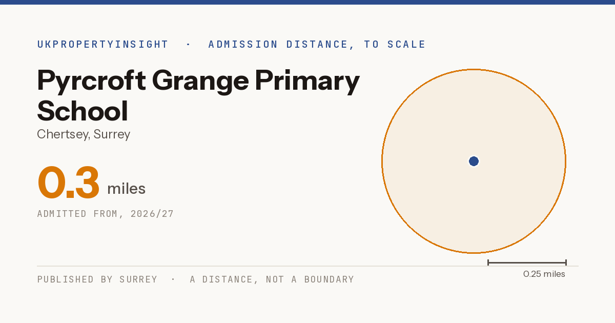 Pyrcroft Grange Primary School catchment area map: the 0.3 mile admission distance, 2026/27