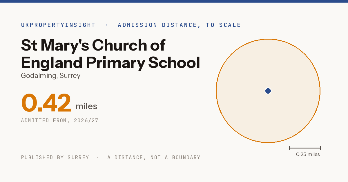 St Mary's Church of England Primary School catchment area map: the 0.42 mile admission distance, 2026/27