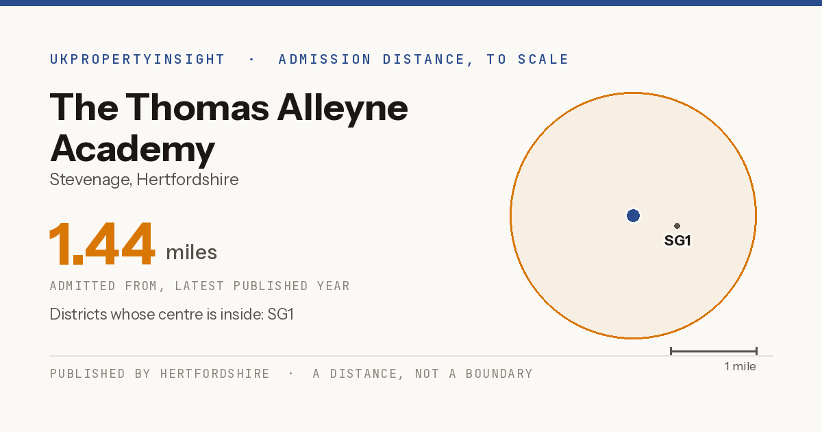 The Thomas Alleyne Academy catchment area map: the 1.44 mile admission distance and the postcode districts inside it