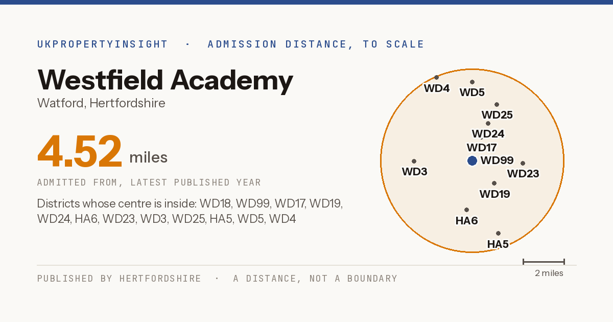 Westfield Academy catchment area map: the 4.52 mile admission distance and the postcode districts inside it