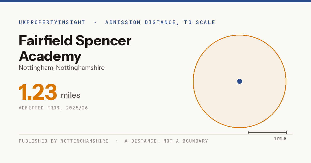 Fairfield Spencer Academy catchment area map: the 1.23 mile admission distance, 2025/26