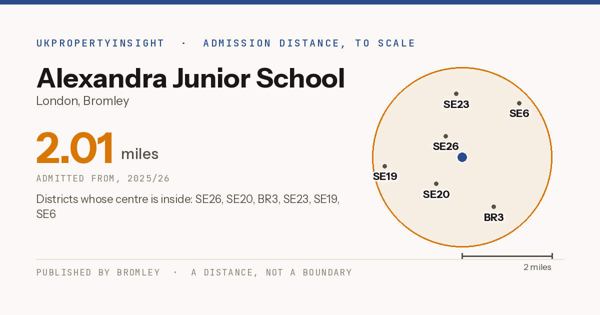 Alexandra Junior School catchment area map: the 2.01 mile admission distance, 2025/26 and the postcode districts inside it