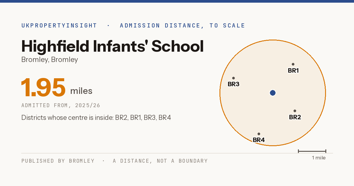 Highfield Infants' School catchment area map: the 1.95 mile admission distance, 2025/26 and the postcode districts inside it