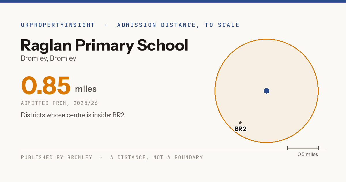 Raglan Primary School catchment area map: the 0.85 mile admission distance, 2025/26 and the postcode districts inside it