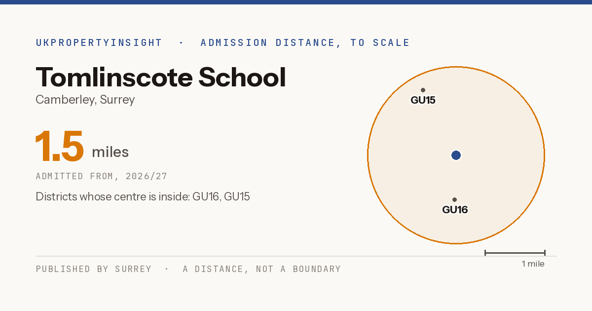 Tomlinscote School catchment area map: the 1.5 mile admission distance, 2026/27 and the postcode districts inside it
