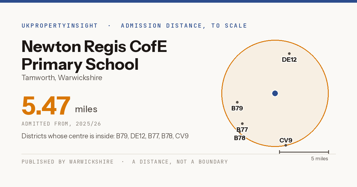 Newton Regis CofE Primary School catchment area map: the 5.47 mile admission distance, 2025/26 and the postcode districts inside it