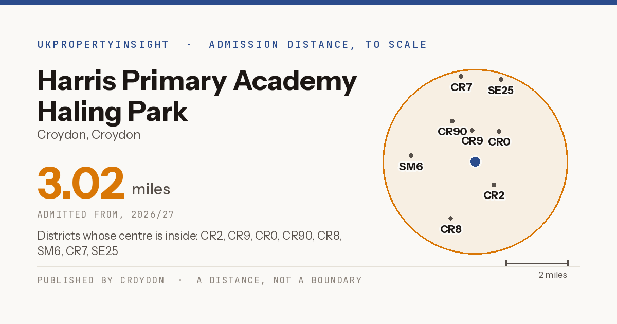 Harris Primary Academy Haling Park catchment area map: the 3.02 mile admission distance, 2026/27 and the postcode districts inside it