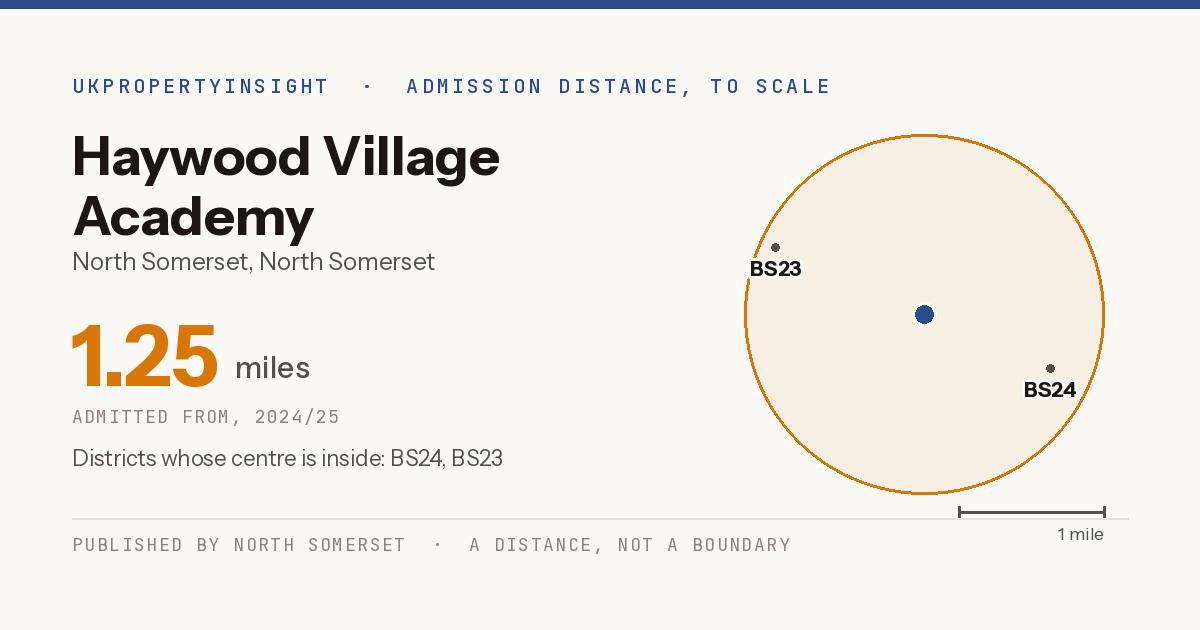 Haywood Village Academy catchment area map: the 1.25 mile admission distance, 2024/25 and the postcode districts inside it