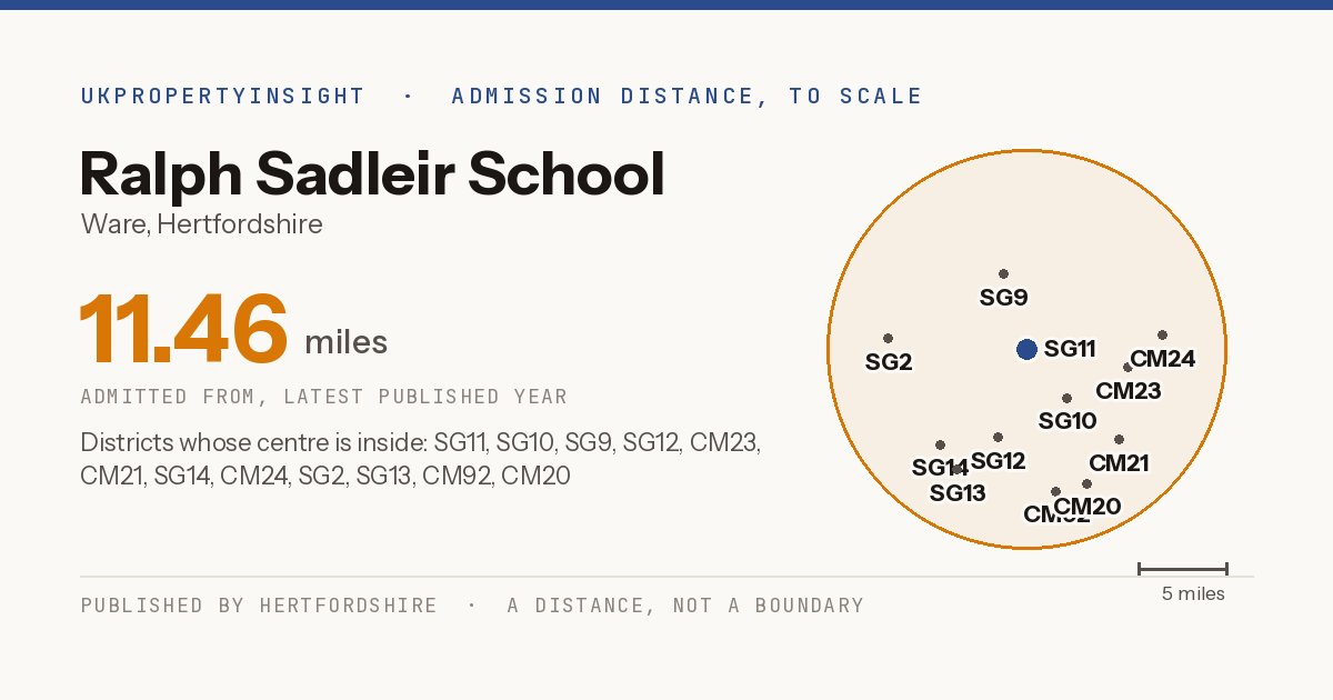Ralph Sadleir School catchment area map: the 11.46 mile admission distance and the postcode districts inside it