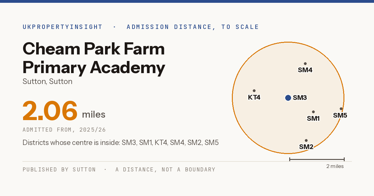 Cheam Park Farm Primary Academy catchment area map: the 2.06 mile admission distance, 2025/26 and the postcode districts inside it