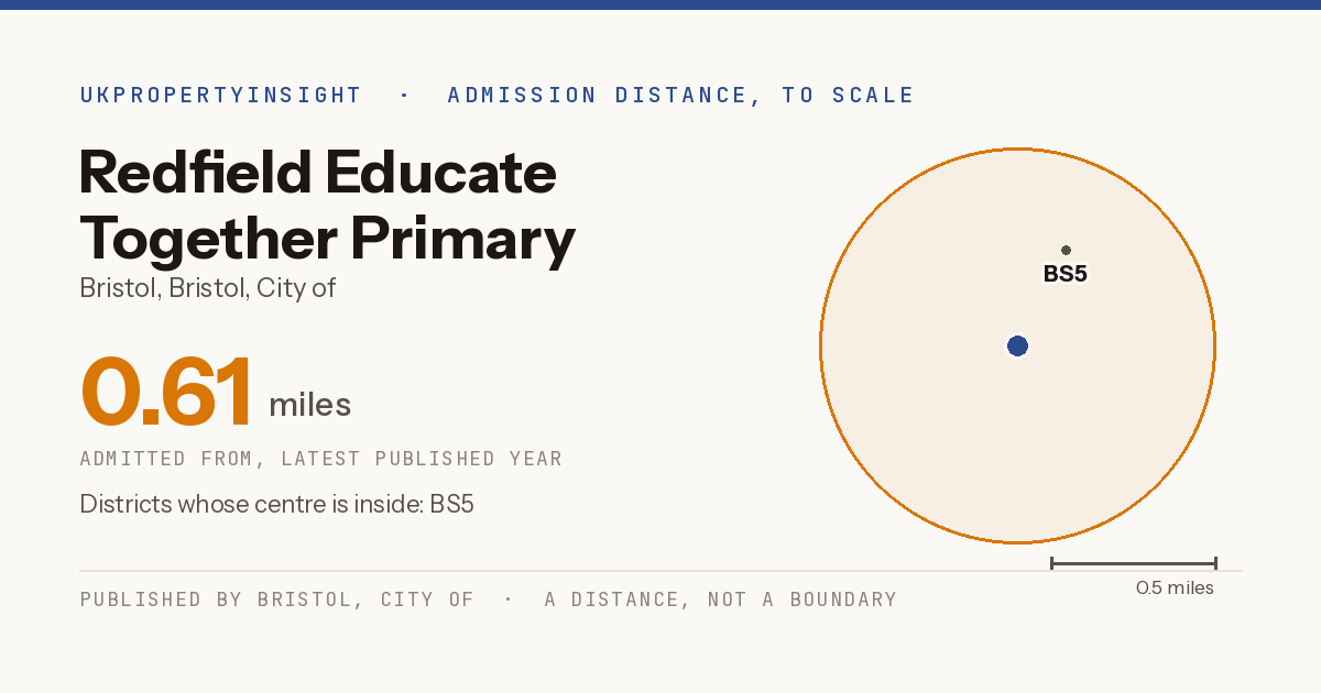 Redfield Educate Together Primary Academy catchment area map: the 0.61 mile admission distance and the postcode districts inside it