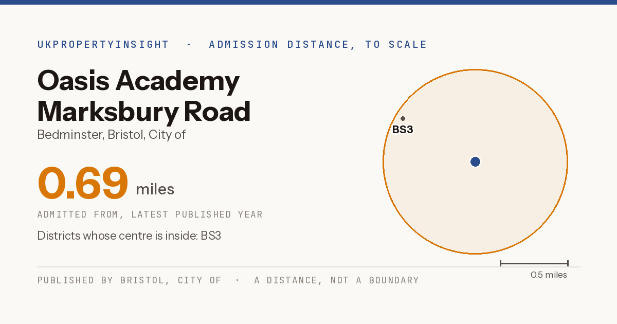 Oasis Academy Marksbury Road catchment area map: the 0.69 mile admission distance and the postcode districts inside it