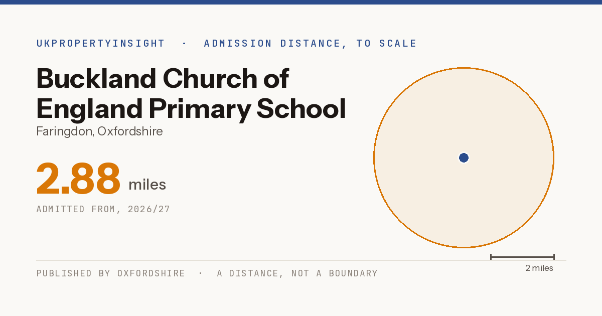 Buckland Church of England Primary School catchment area map: the 2.88 mile admission distance, 2026/27