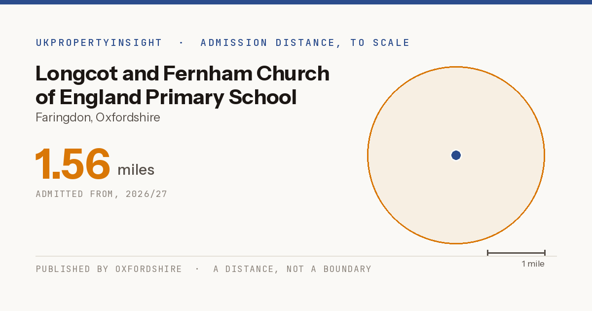 Longcot and Fernham Church of England Primary School catchment area map: the 1.56 mile admission distance, 2026/27