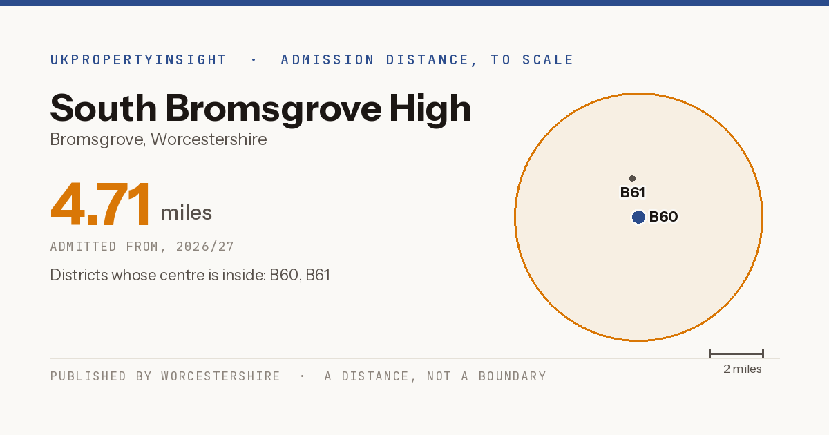 South Bromsgrove High catchment area map: the 4.71 mile admission distance, 2026/27 and the postcode districts inside it