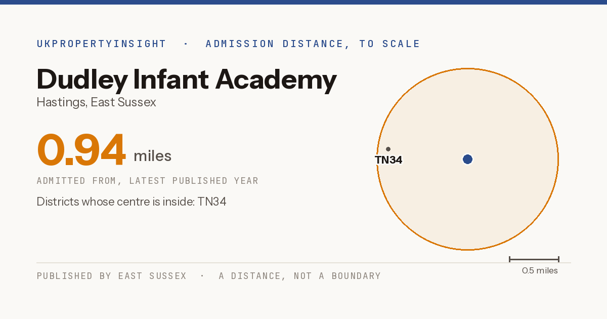 Dudley Infant Academy catchment area map: the 0.94 mile admission distance and the postcode districts inside it