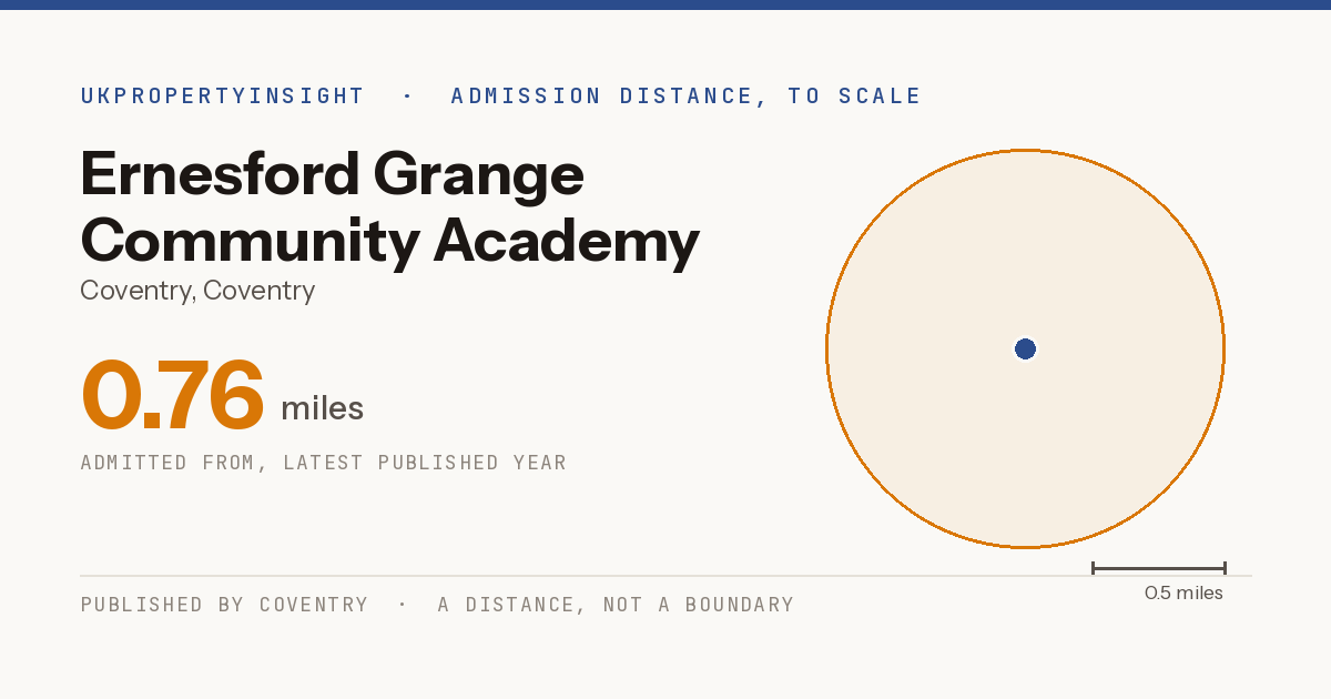 Ernesford Grange Community Academy catchment area map: the 0.76 mile admission distance