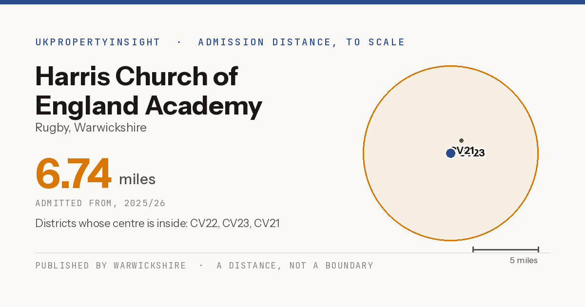 Harris Church of England Academy catchment area map: the 6.74 mile admission distance, 2025/26 and the postcode districts inside it