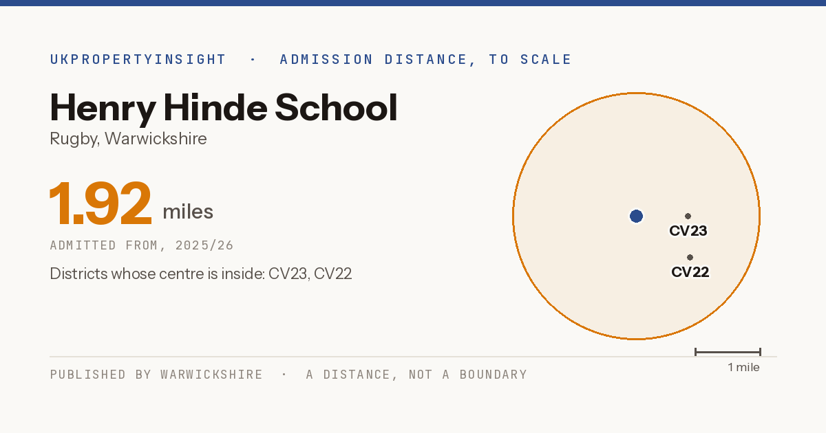 Henry Hinde School catchment area map: the 1.92 mile admission distance, 2025/26 and the postcode districts inside it