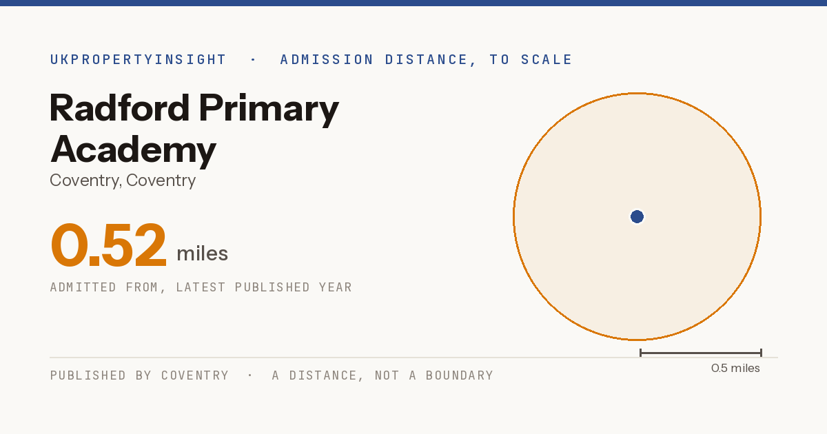 Radford Primary Academy catchment area map: the 0.52 mile admission distance
