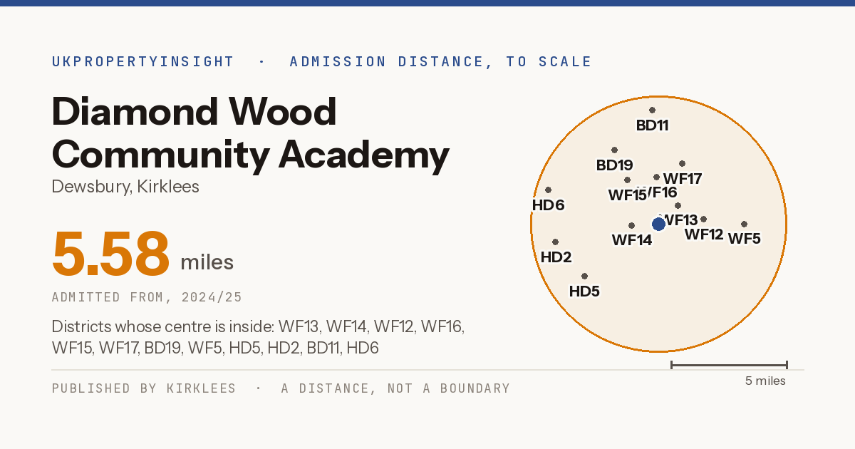 Diamond Wood Community Academy catchment area map: the 5.58 mile admission distance, 2024/25 and the postcode districts inside it
