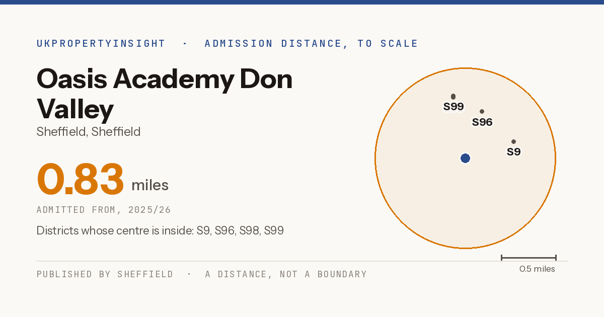 Oasis Academy Don Valley catchment area map: the 0.83 mile admission distance, 2025/26 and the postcode districts inside it