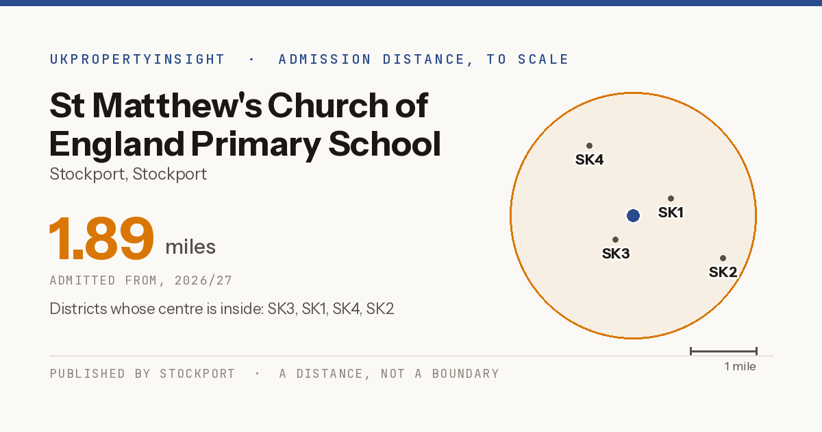 St Matthew's Church of England Primary School catchment area map: the 1.89 mile admission distance, 2026/27 and the postcode districts inside it