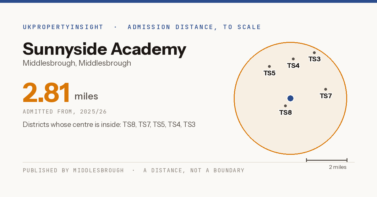 Sunnyside Academy catchment area map: the 2.81 mile admission distance, 2025/26 and the postcode districts inside it