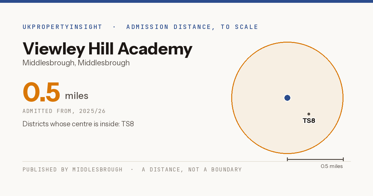 Viewley Hill Academy catchment area map: the 0.5 mile admission distance, 2025/26 and the postcode districts inside it