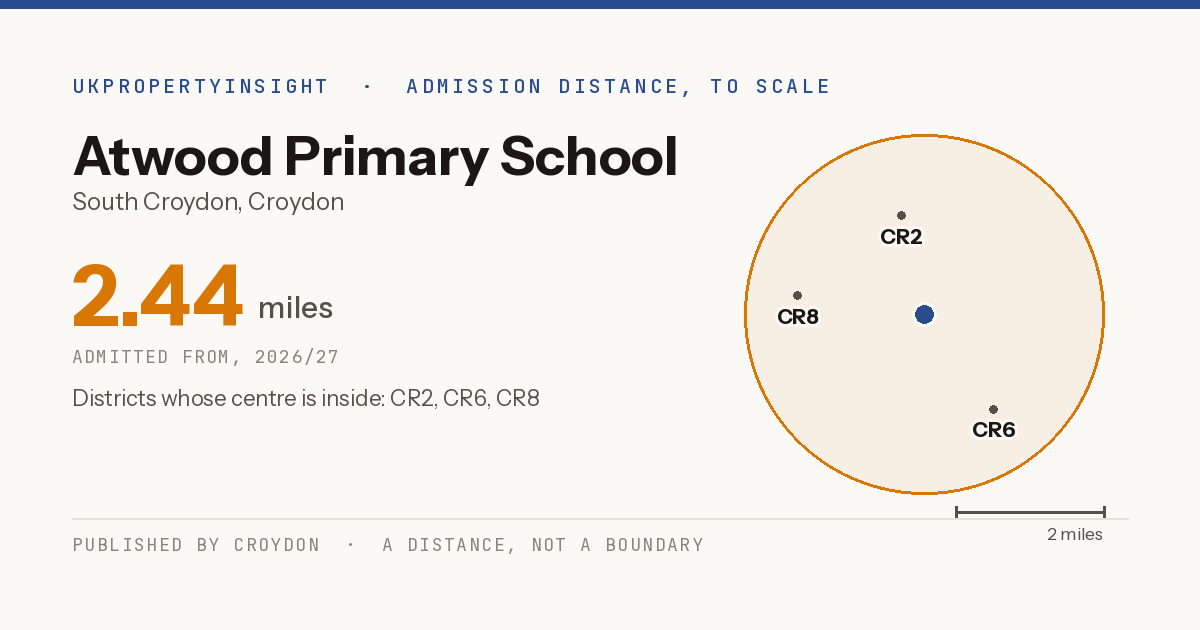 Atwood Primary School catchment area map: the 2.44 mile admission distance, 2026/27 and the postcode districts inside it