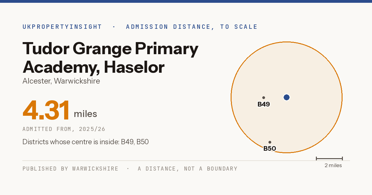 Tudor Grange Primary Academy, Haselor catchment area map: the 4.31 mile admission distance, 2025/26 and the postcode districts inside it