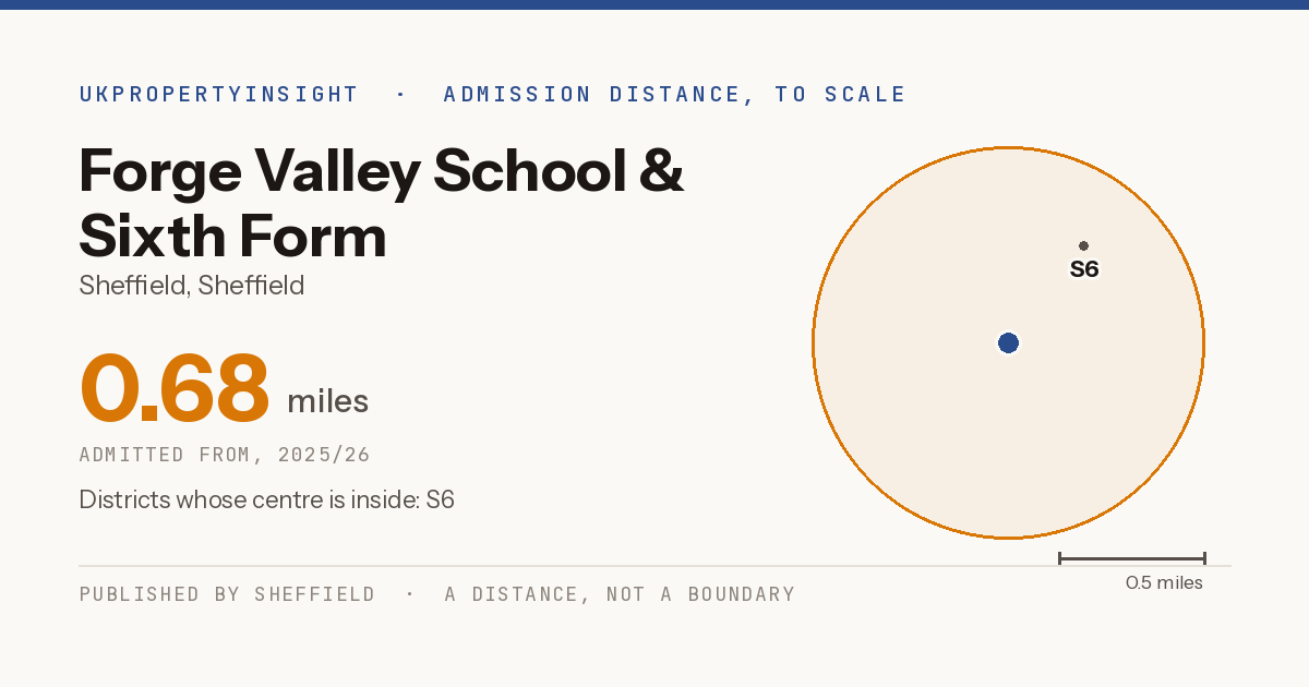 Forge Valley School & Sixth Form catchment area map: the 0.68 mile admission distance, 2025/26 and the postcode districts inside it