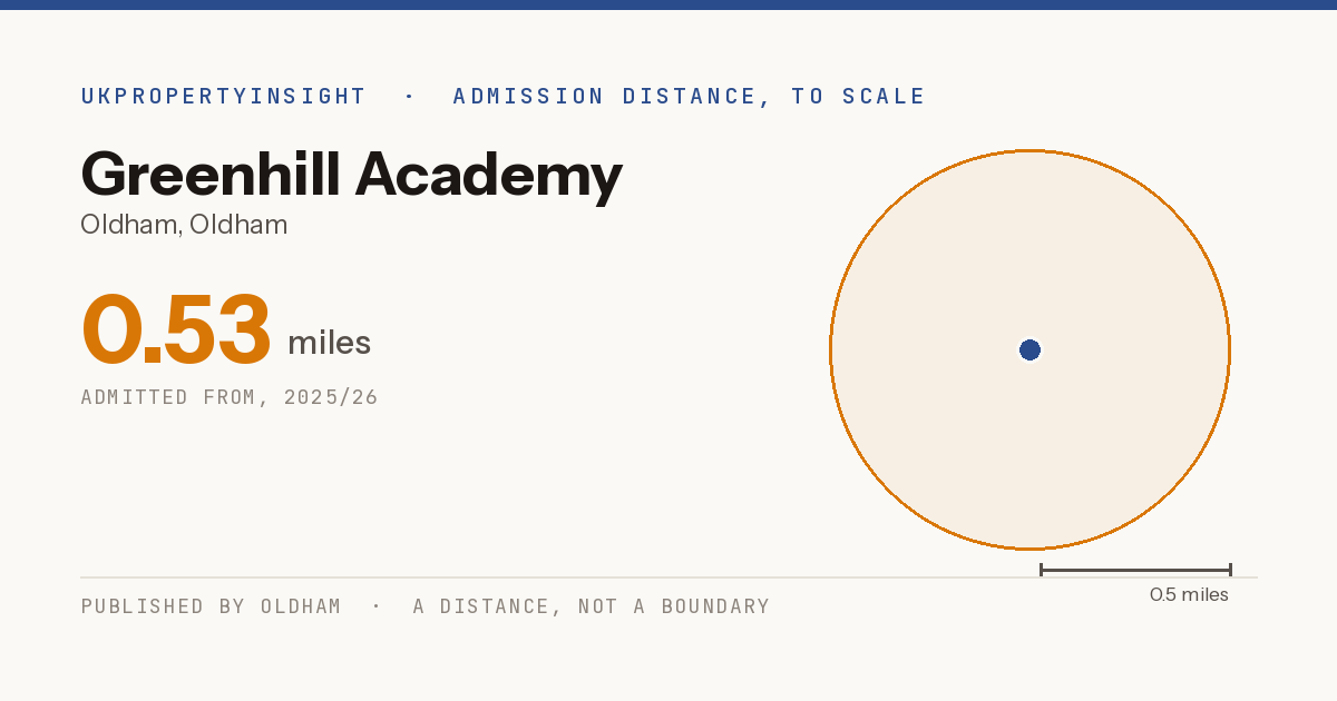 Greenhill Academy catchment area map: the 0.53 mile admission distance, 2025/26