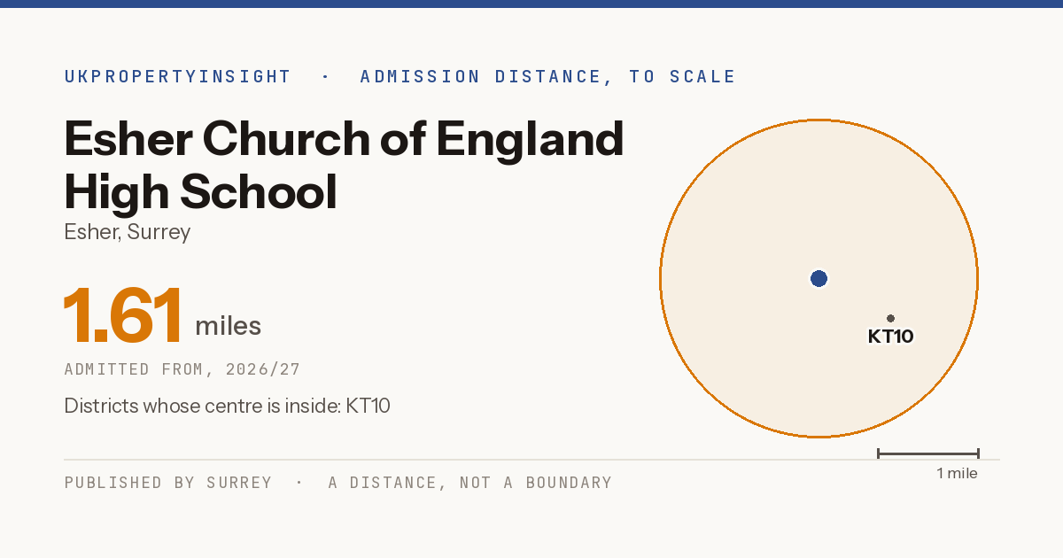 Esher Church of England High School catchment area map: the 1.61 mile admission distance, 2026/27 and the postcode districts inside it