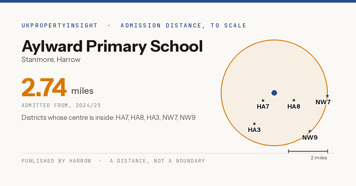 Aylward Primary School catchment area map: the 2.74 mile admission distance, 2024/25 and the postcode districts inside it