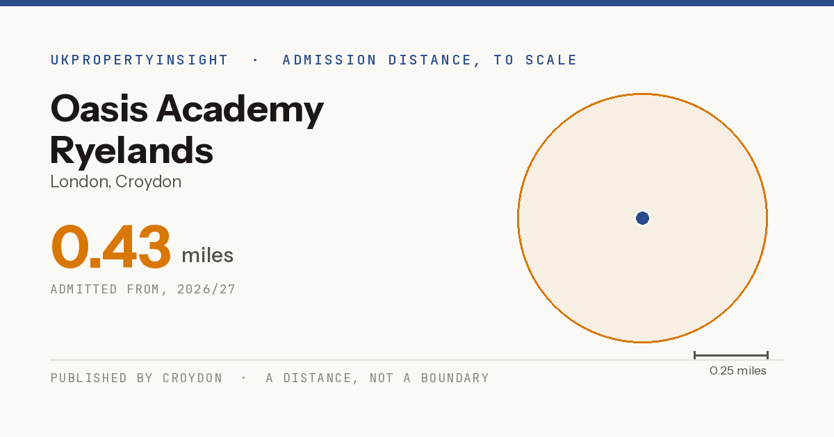 Oasis Academy Ryelands catchment area map: the 0.43 mile admission distance, 2026/27