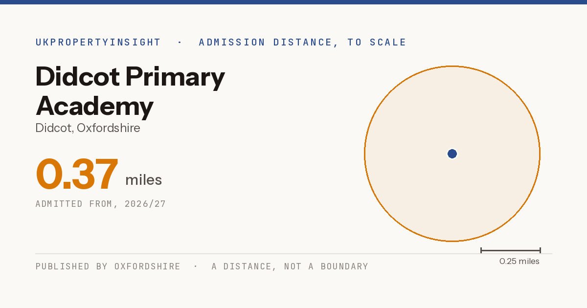 Didcot Primary Academy catchment area map: the 0.37 mile admission distance, 2026/27