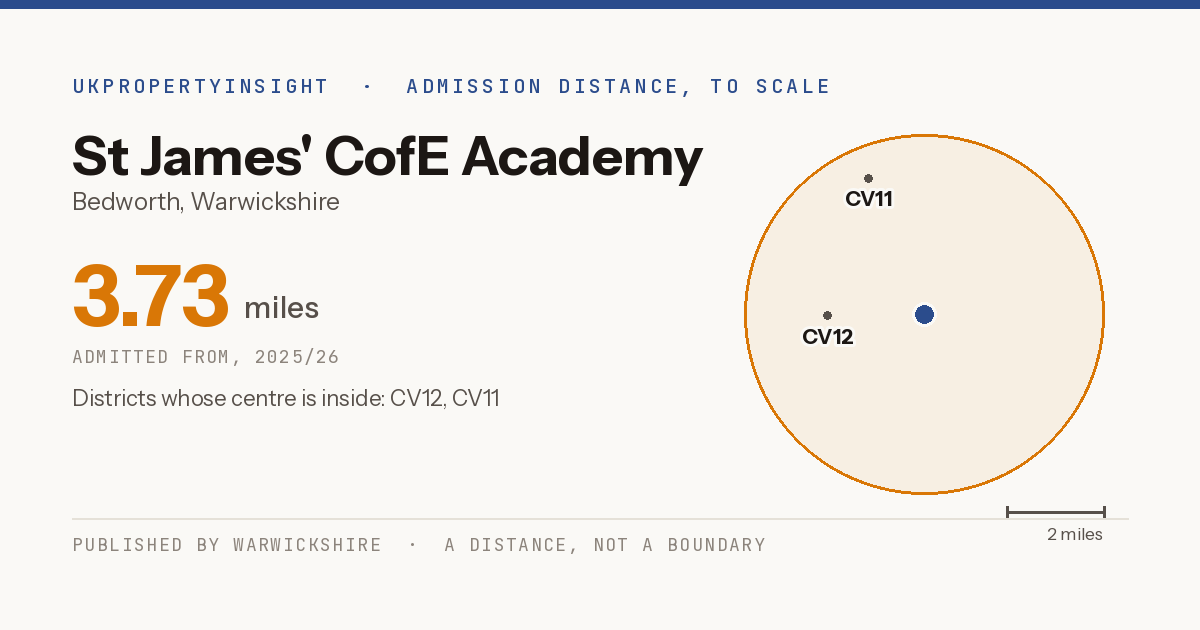 St James' CofE Academy catchment area map: the 3.73 mile admission distance, 2025/26 and the postcode districts inside it