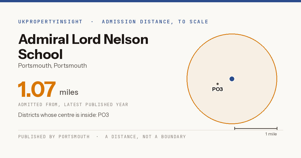Admiral Lord Nelson School catchment area map: the 1.07 mile admission distance and the postcode districts inside it