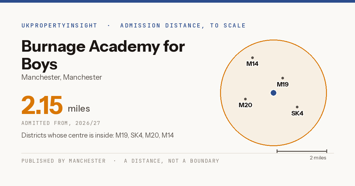 Burnage Academy for Boys catchment area map: the 2.15 mile admission distance, 2026/27 and the postcode districts inside it