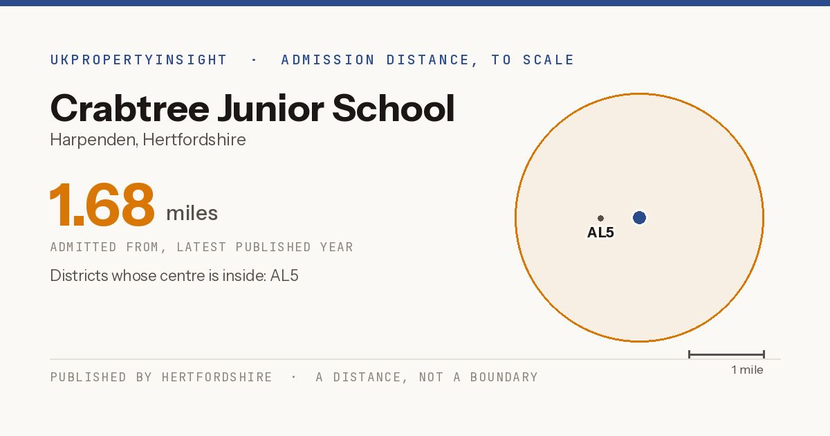 Crabtree Junior School catchment area map: the 1.68 mile admission distance and the postcode districts inside it